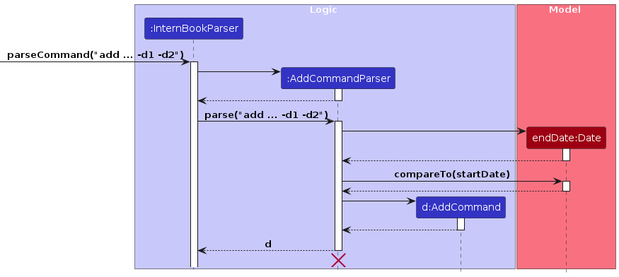Sequence diagram for date checks in Add Command