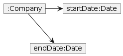 Object diagram representing the date property in company