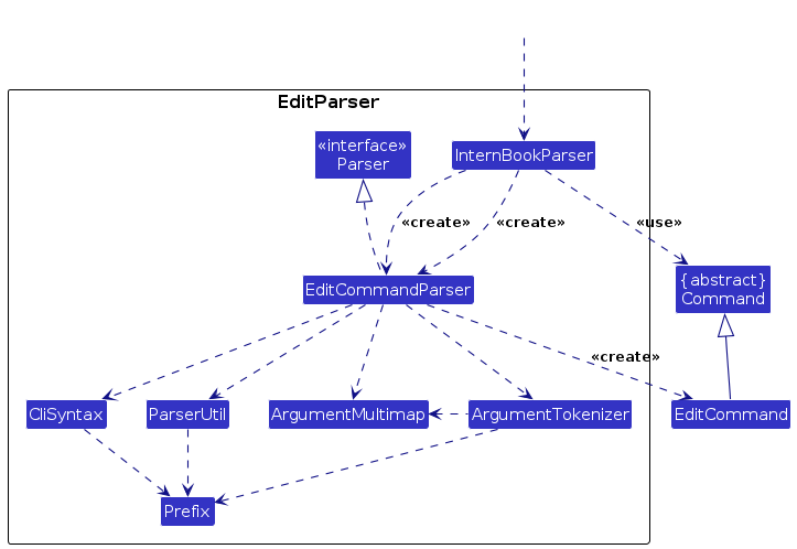 Interactions of EditCommandParser while parsing information