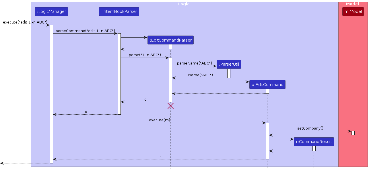 Interactions Inside the Logic Component for the `edit 1 -n ABC` Command