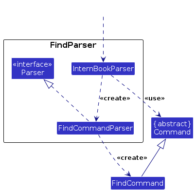 Interactions of FindCommandParser while parsing information