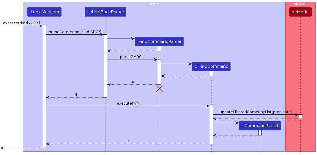 Interactions Inside the Logic Component for the `find ABC` Command