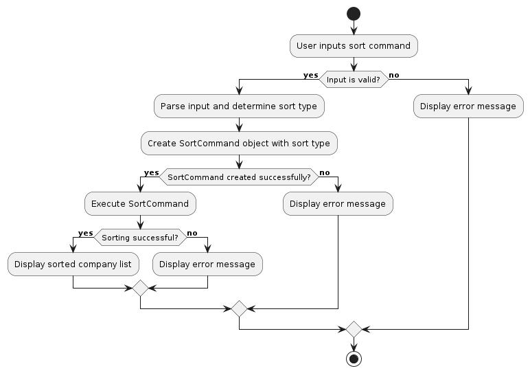 Activity diagram of SortCommand
