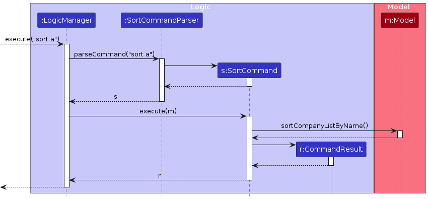Sequence diagram of SortCommand